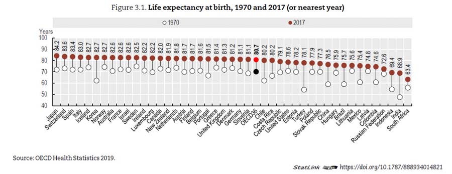 figure 3.1 life expectancy at birth