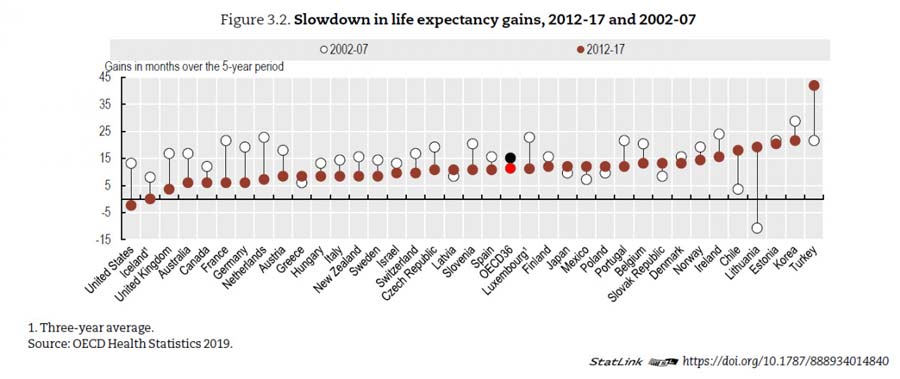 figure 3.2 slowdown in life expectancy gains