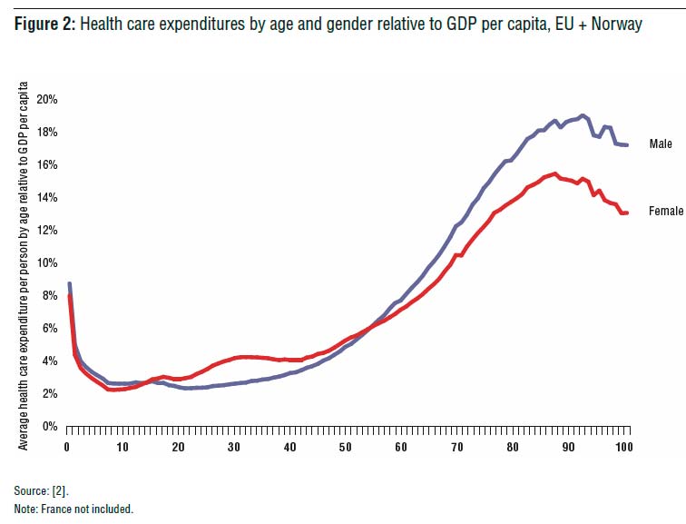 figure 2 health care expenditures by age and gender relative to GPD per capita