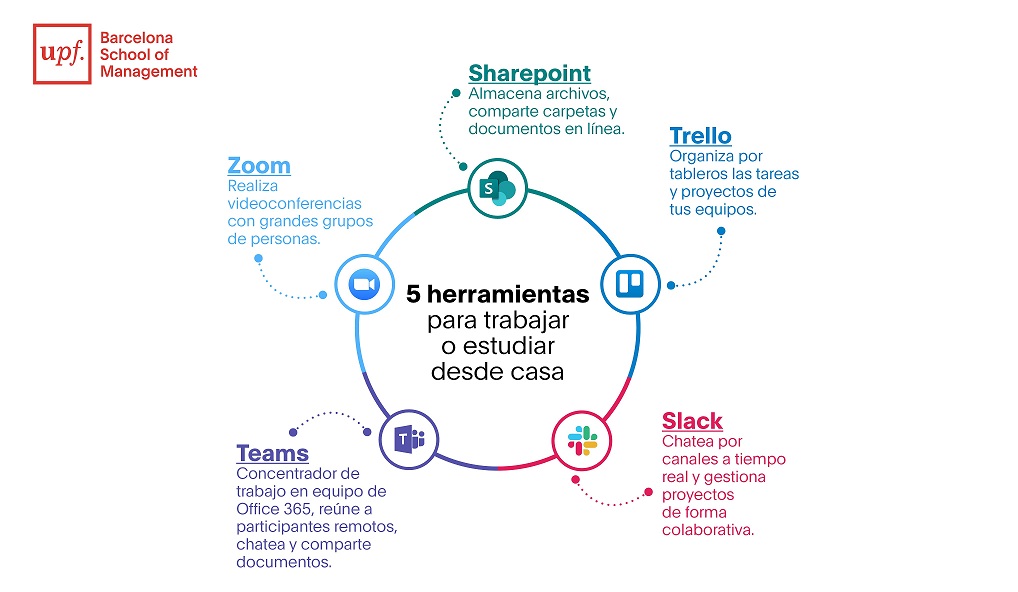 Herramientas Digitales Para Trabajar O Estudiar Desde Casa Upf Barcelona School Of Management